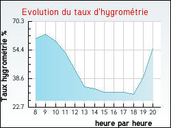 Evolution du taux d'hygrom�trie de la ville Saint-Romain-d'Urf�